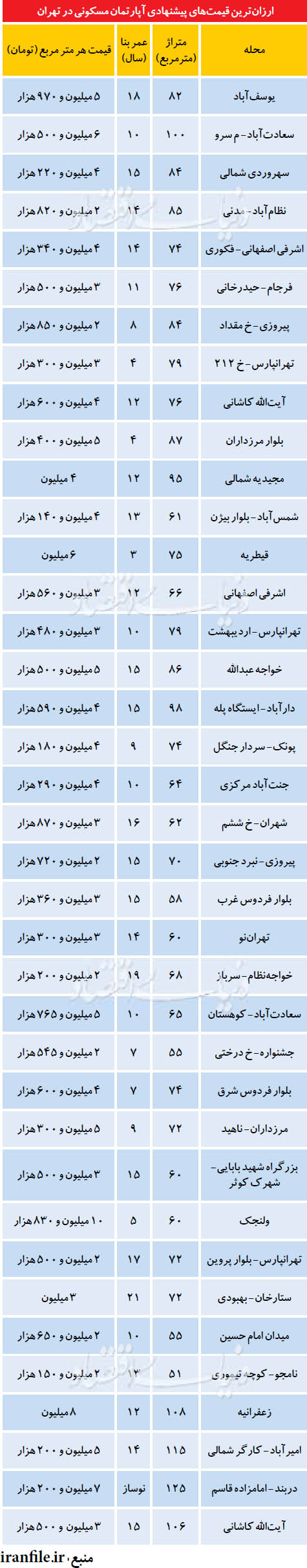 قیمت های آپارتمان مسکونی در تهران