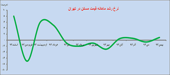 نرخ رشد ماهانه قیمت مسکن در تهران