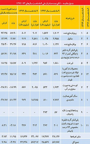 مقایسه 10 قلم عمده صادرات