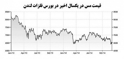 قیمت مس در یکسال اخیر در بورس تهران