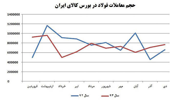 حجم معاملات فولاد در بورس کالای ایران