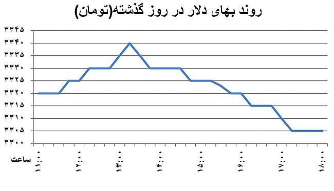 روند بهای دلار در روز گذشته