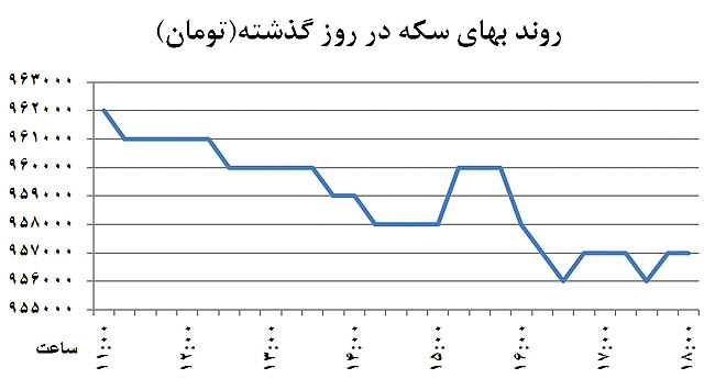 روند بهای سکه ذر روز گذشته