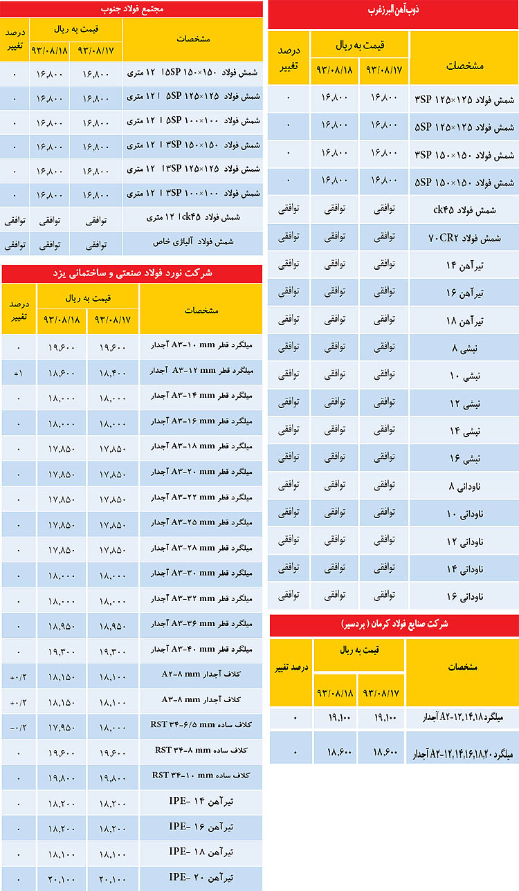 جدول قیمت ها در بازار فولاد