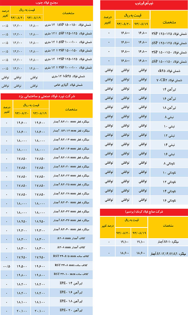 جدول قیمت فولاد