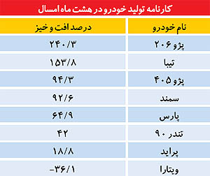 تولید خودرو