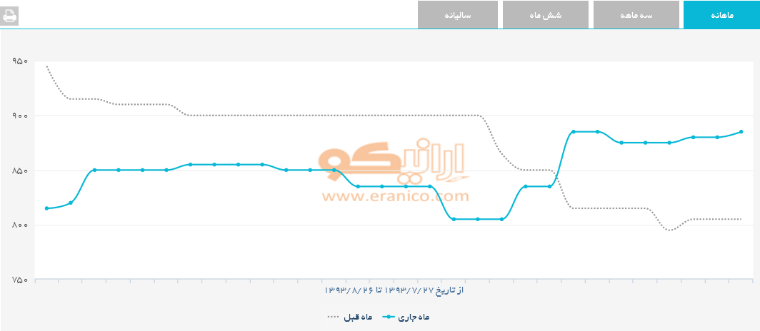 نمودار تغییرات قیمت MEG در بازار چین