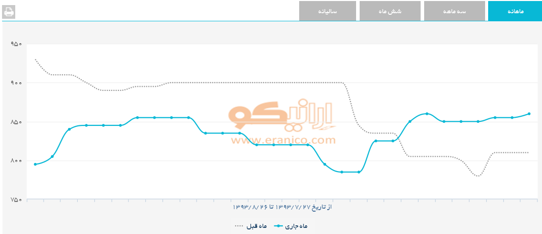 نمودار تغییرات قیمت MEG در بازار جهانی