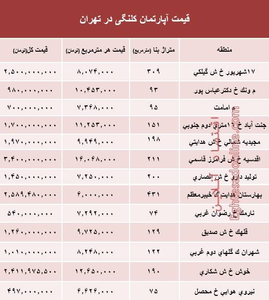 جدول قیمت معاملات انجام شده آپارتمان کلنگی در مناطق 22گانه 