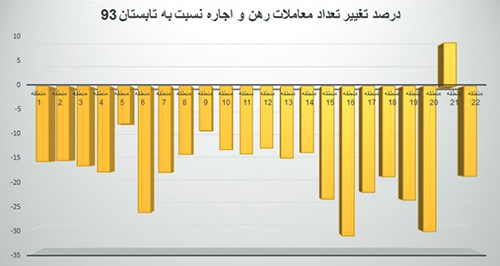 درصد تغییر تعداد معاملات رهن و اجاره 