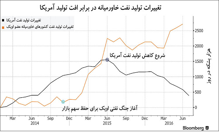 تغییرات تولید نفت خاورمیانه در برابر تولید آمریکا