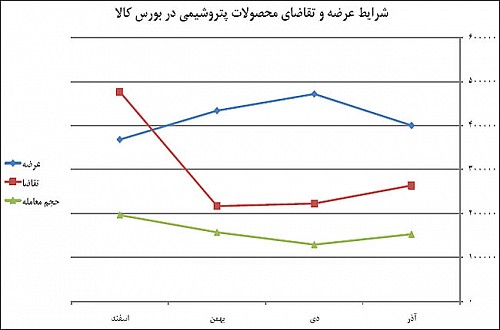 شرایط عرضه و تقاضای پتروشیمی