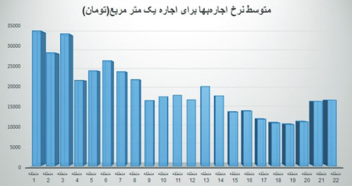 متوسط نرخ اجاره‌بها برای اجاره یک متر مربع 