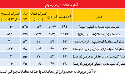 معاملات بورس