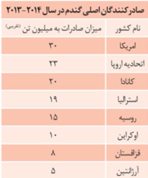 صادر کننده اصلی گندم