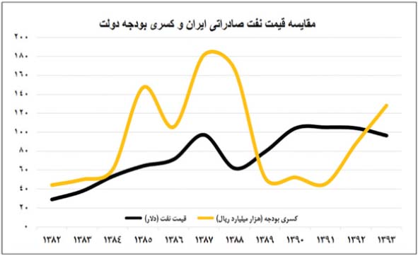 درآمد نفتی