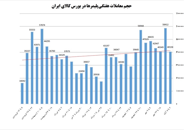 حجم معاملات هفتگی پلیمرها در بورس کالای ایران