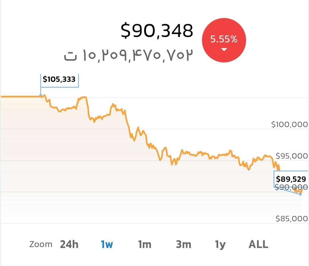 بیت‌کوین در سراشیبی؛ افت قیمت به زیر ۹۰ هزار دلار