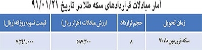 افت بازار نقدی، آتی را هم نزولی کرد