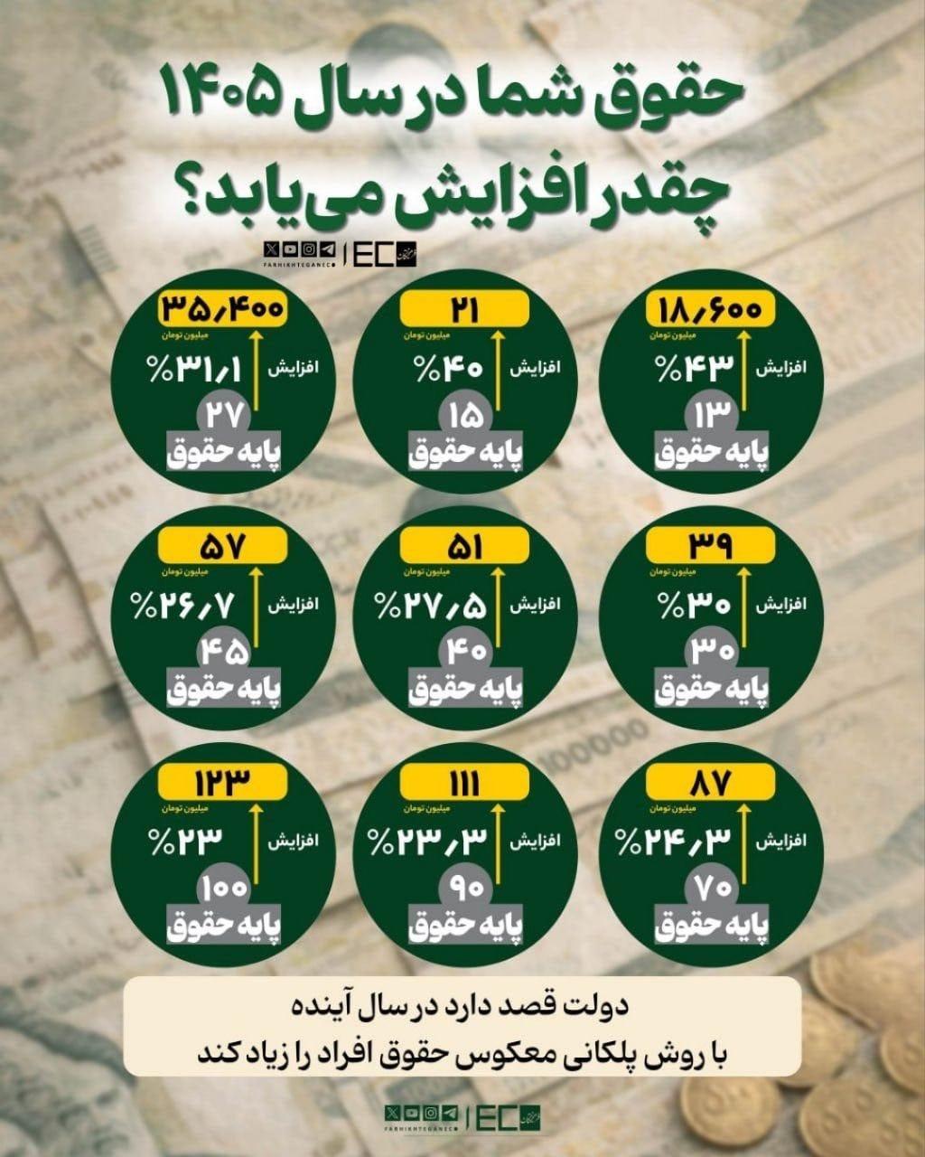  جدول افزایش پلکانی حقوق در سال ۱۴۰۵ منتشر شد | افزایش بیشتر برای حقوق‌های پایین