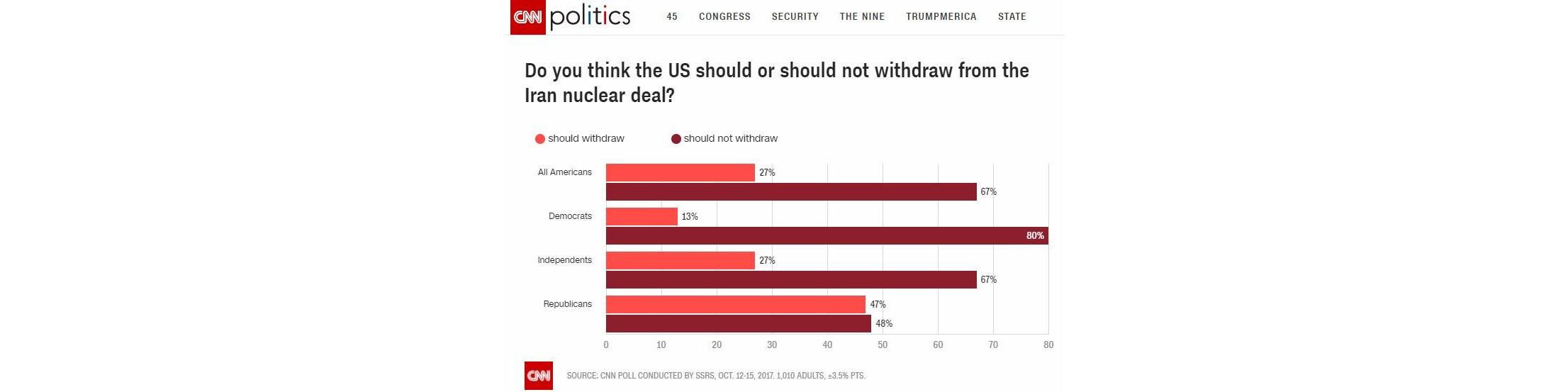 سی ان ان: دو سوم مردم آمریکا مخالف خروج از برجام هستند