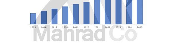 بررسی بازار جهانی متانول ، میزان رشد و مناطق پرمصرف توسط شرکت بازرگانی مَهرادکو