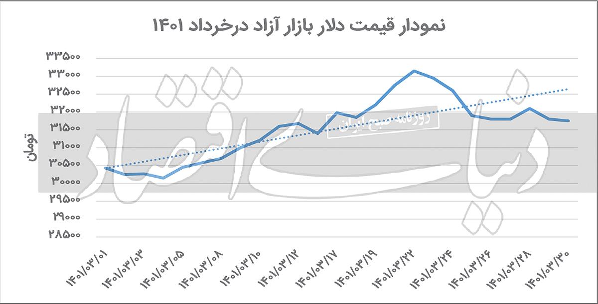 دلیل کاهش نرخ دلار و پیش بینی آینده بازار