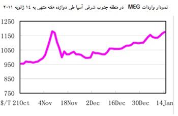 افزایش قیمت مونواتیلین گلیکول MEG طی هفته گذشته و دورنمای آن