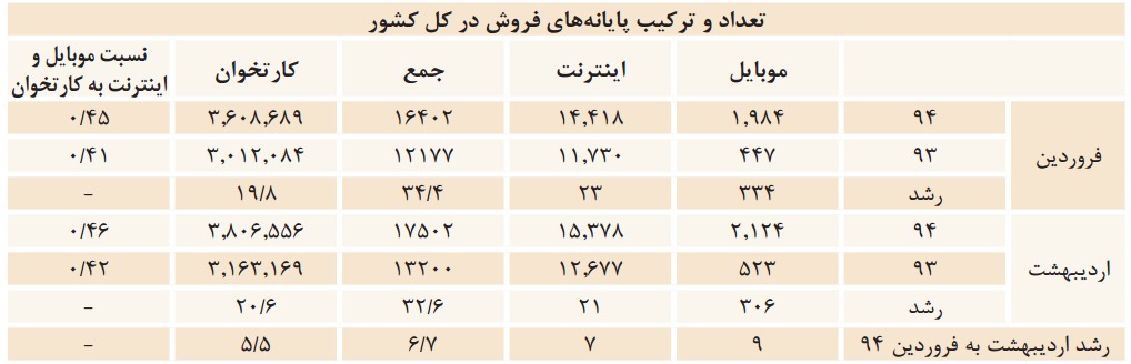 سهم بانکداری الکترونیک از کل تراکنش‌های موجود کمتر از یک درصد