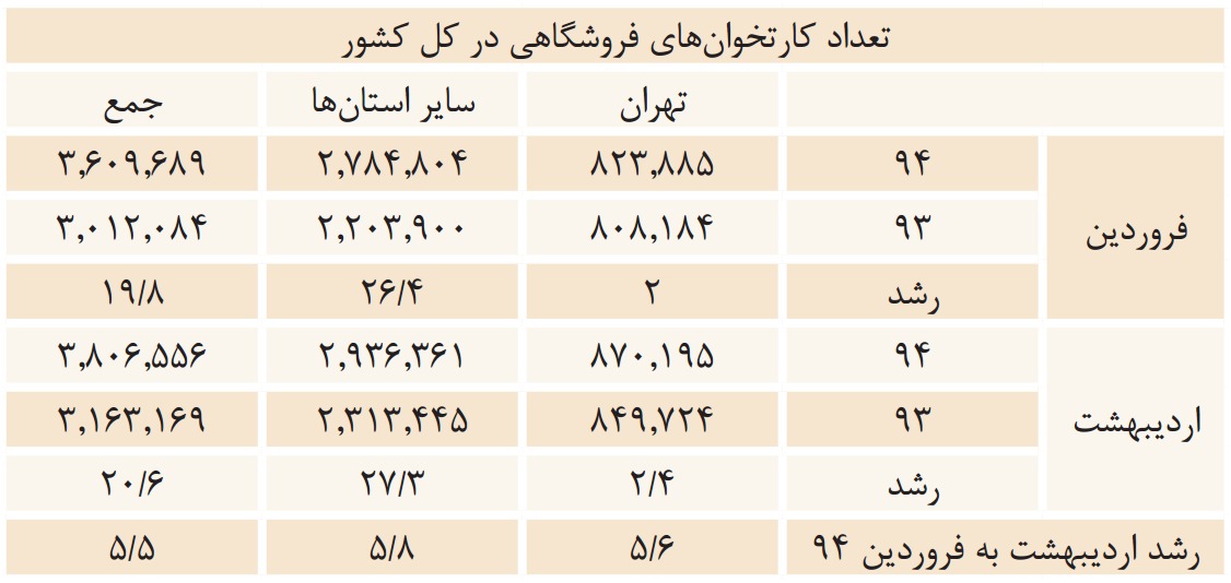 سهم بانکداری الکترونیک از کل تراکنش‌های موجود کمتر از یک درصد