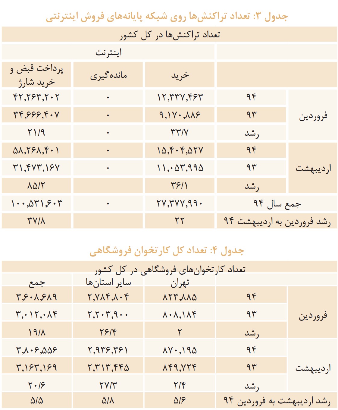 سهم بانکداری الکترونیک از کل تراکنش‌های موجود کمتر از یک درصد