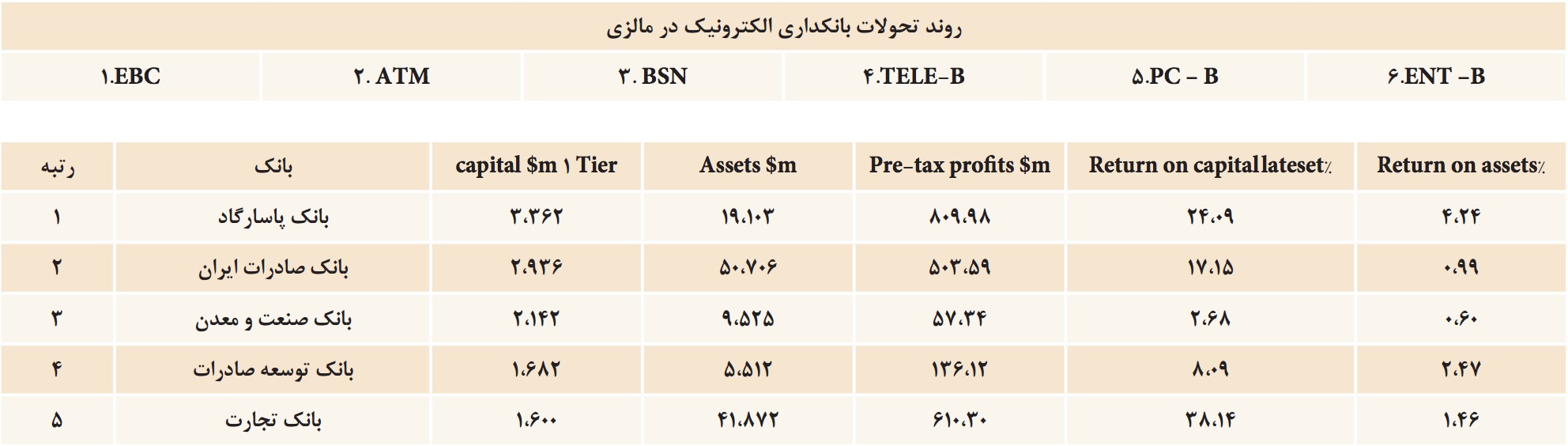 ایران رتبه ششم خاورمیانه در بانکداری الکترونیک