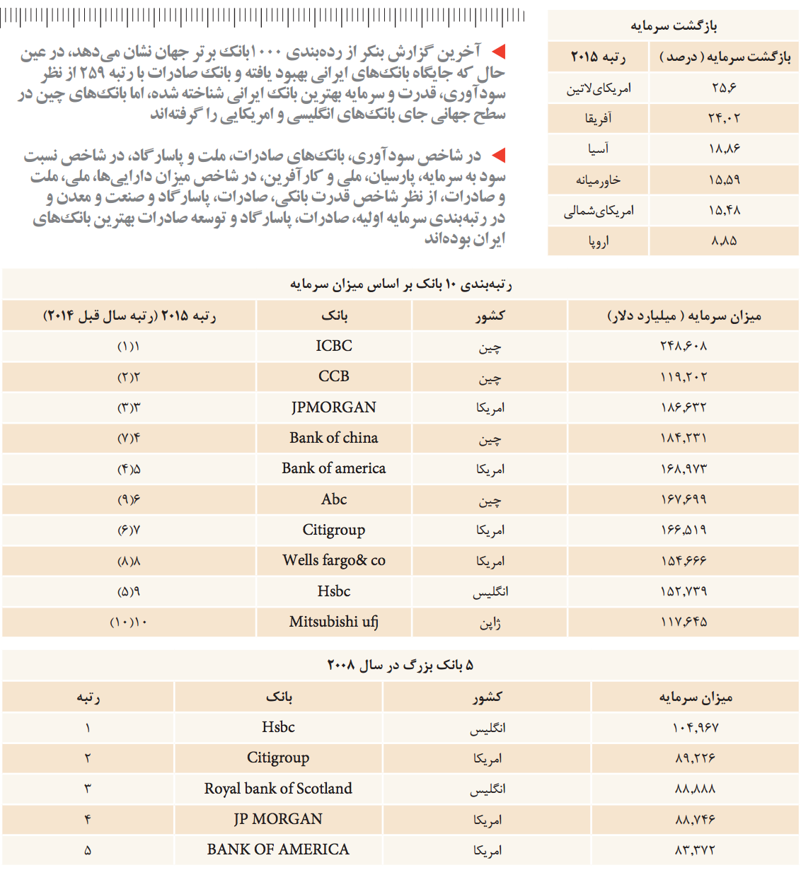 بهبود نسبی بانک‌های ایرانی در رده‌بندی جهانی / بانک‌های چین جای انگلیس و آمریکا در بین 10بانک اول جهان