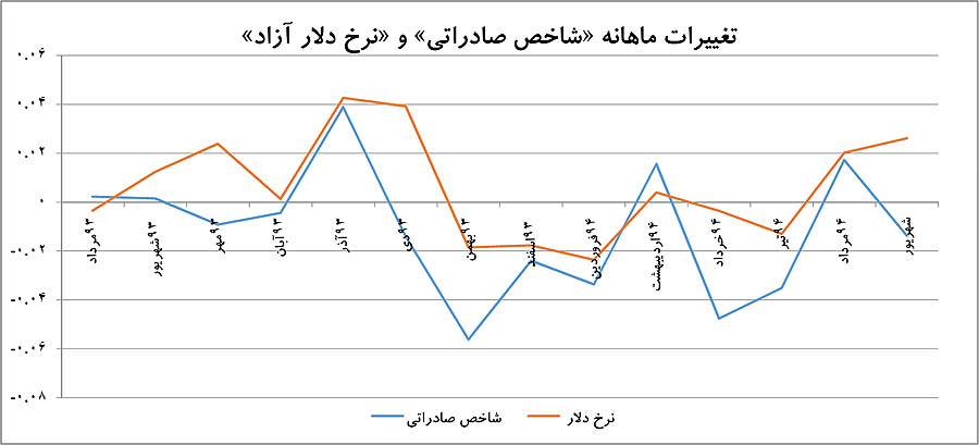 سیگنال ناخوشایند در صادرات غیر‌نفتی