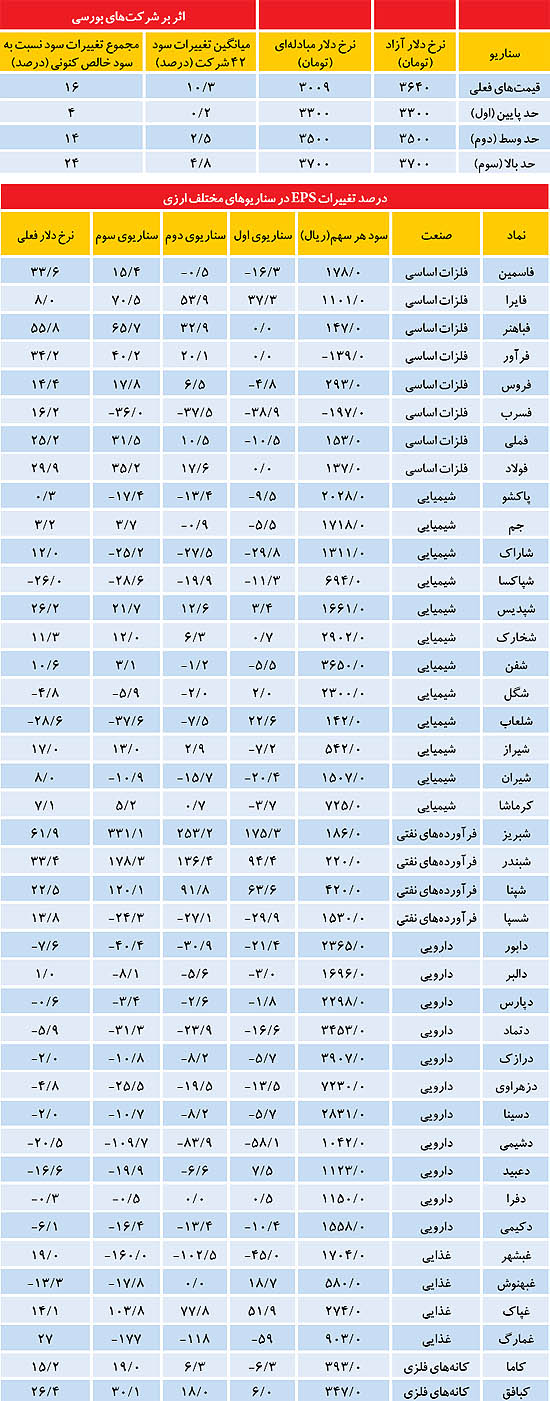 بورس پس از دلار تک‌نرخی