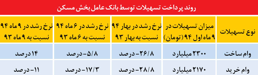 رشد معاملات ملک نشانه‌ی عبور از رکود مسکن