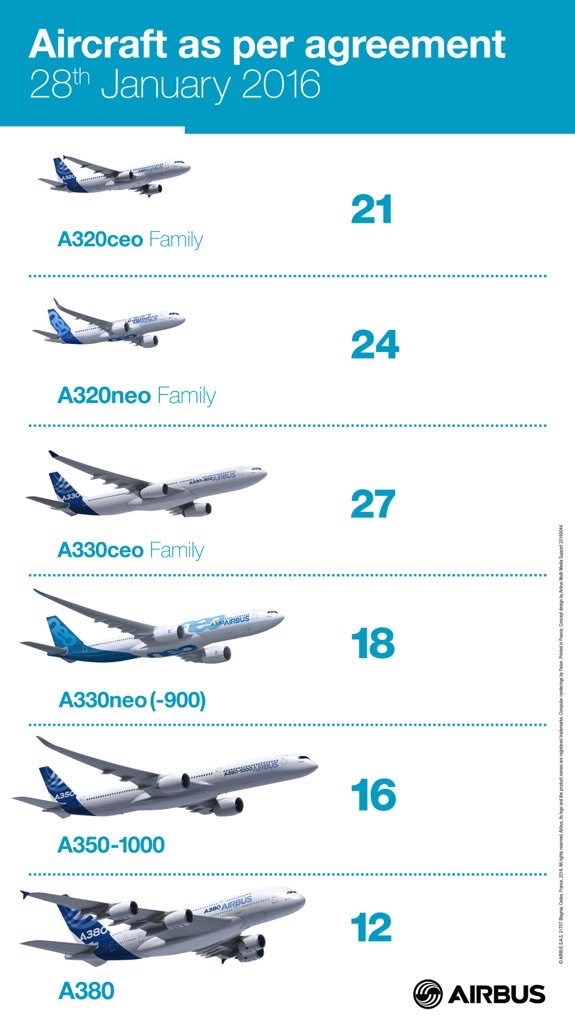 قرارداد خرید ۱۱۸ ایرباس امضا شد / ۱۲فروند A380 در لیست هواپیماهای خریداری شده