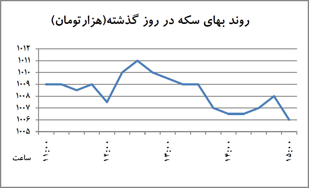 پرتاب سکه با اهرم اونس