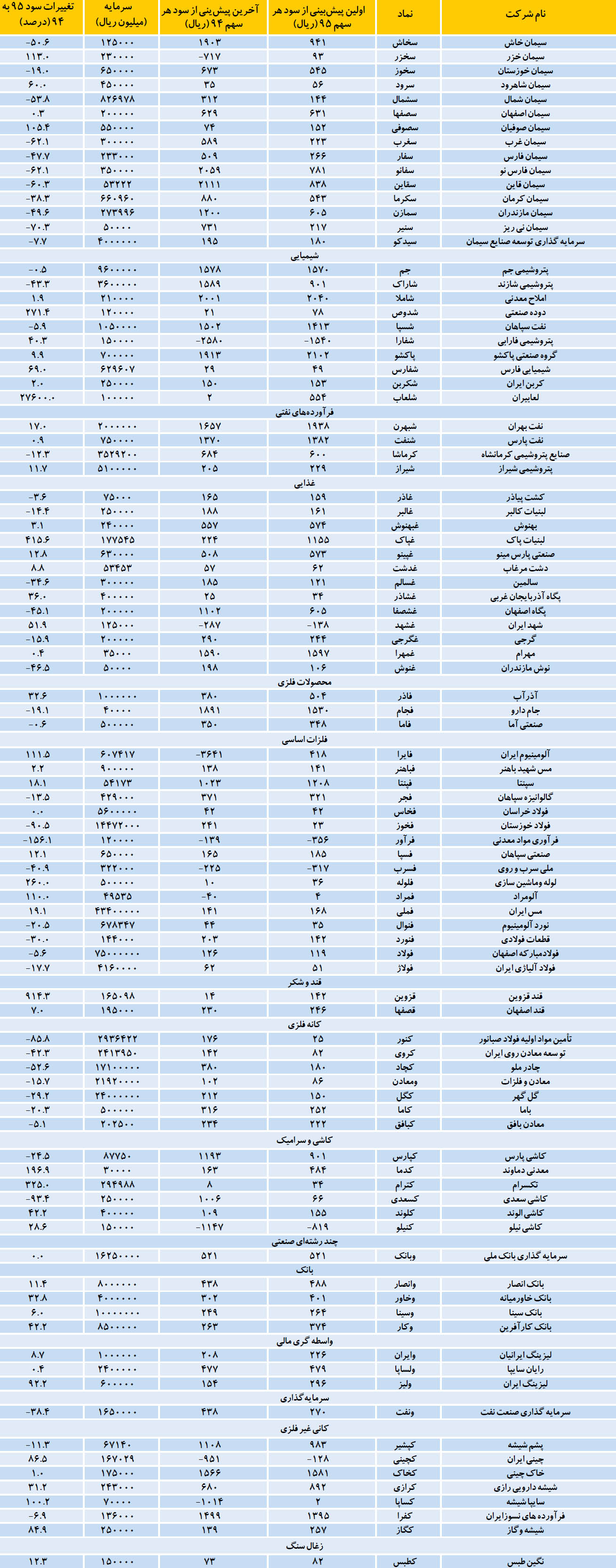 هفت مجهولی پیش‌بینی بورسی‌ها