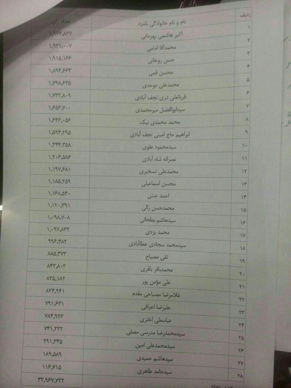 آخرین نتیجه انتخابات «خبرگان» تهران