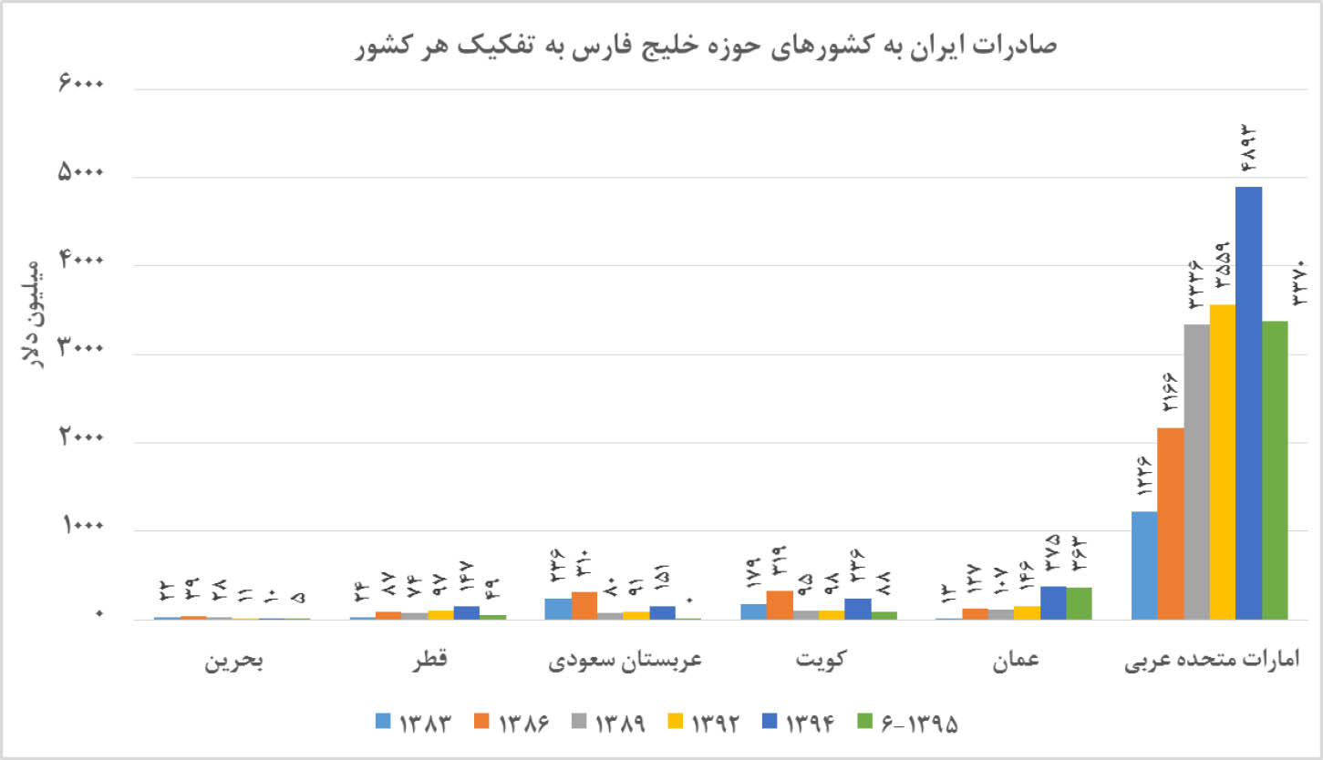 درس تجارت با شرکای عربی