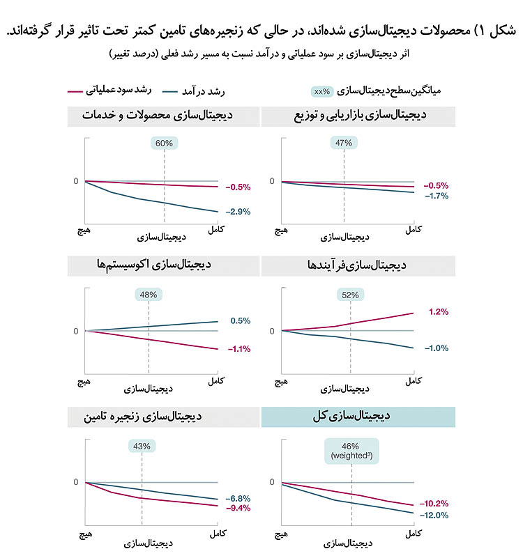 دیجیتال‌سازی و اثر آن بر عملکرد اقتصادی