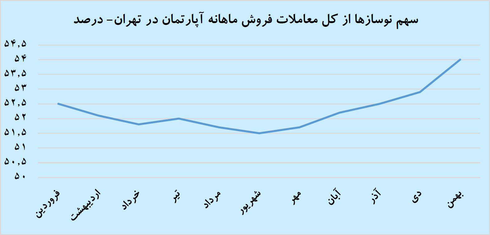 پیام زمستانی از بازار نوسازها