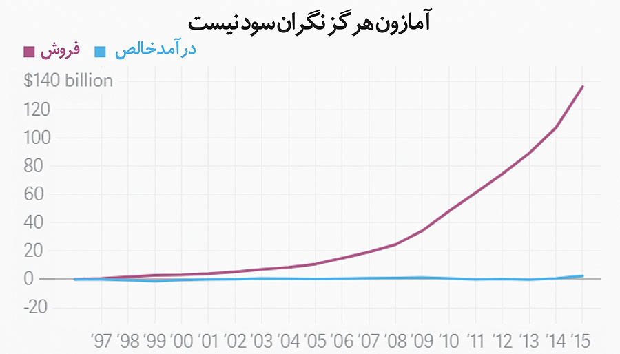 آمازون داستان موفقیت