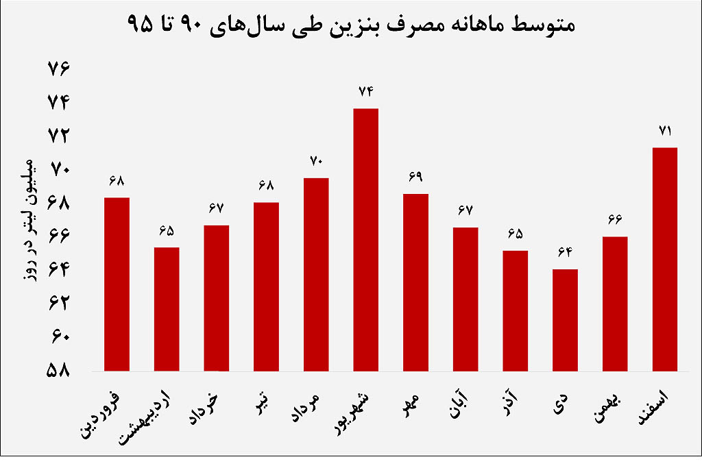 مصرف بنزین اوج می‌گیرد