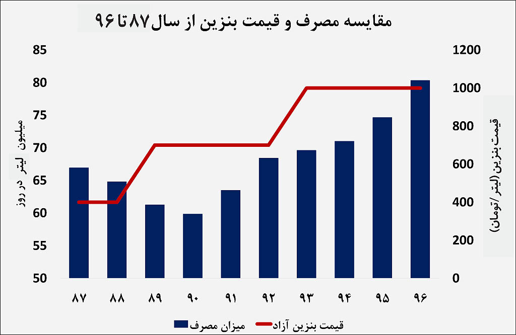 مصرف بنزین اوج می‌گیرد